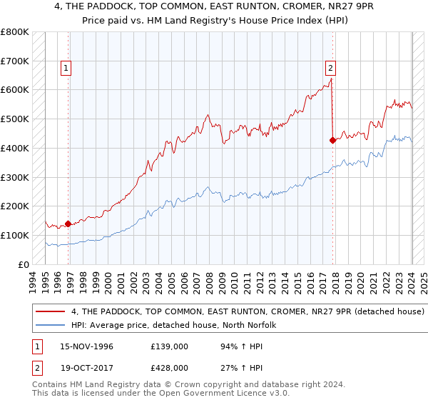 4, THE PADDOCK, TOP COMMON, EAST RUNTON, CROMER, NR27 9PR: Price paid vs HM Land Registry's House Price Index