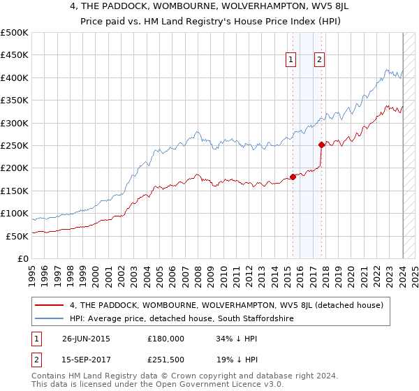 4, THE PADDOCK, WOMBOURNE, WOLVERHAMPTON, WV5 8JL: Price paid vs HM Land Registry's House Price Index