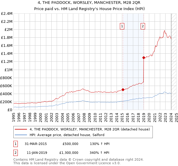 4, THE PADDOCK, WORSLEY, MANCHESTER, M28 2QR: Price paid vs HM Land Registry's House Price Index