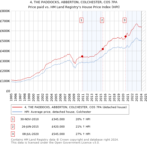 4, THE PADDOCKS, ABBERTON, COLCHESTER, CO5 7PA: Price paid vs HM Land Registry's House Price Index
