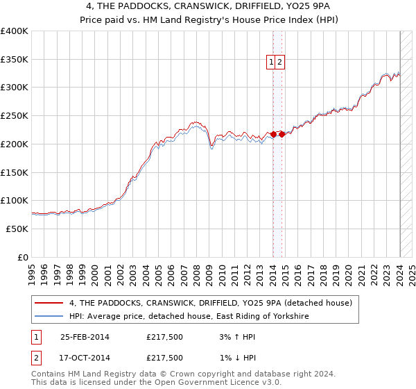 4, THE PADDOCKS, CRANSWICK, DRIFFIELD, YO25 9PA: Price paid vs HM Land Registry's House Price Index
