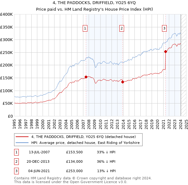 4, THE PADDOCKS, DRIFFIELD, YO25 6YQ: Price paid vs HM Land Registry's House Price Index