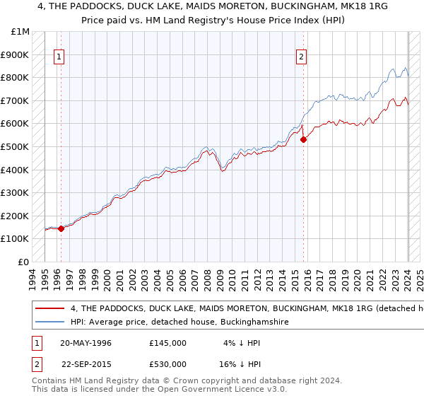 4, THE PADDOCKS, DUCK LAKE, MAIDS MORETON, BUCKINGHAM, MK18 1RG: Price paid vs HM Land Registry's House Price Index