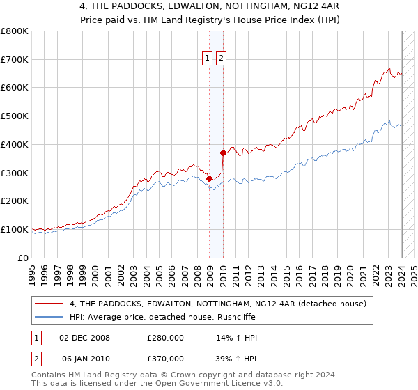 4, THE PADDOCKS, EDWALTON, NOTTINGHAM, NG12 4AR: Price paid vs HM Land Registry's House Price Index