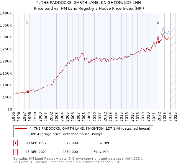 4, THE PADDOCKS, GARTH LANE, KNIGHTON, LD7 1HH: Price paid vs HM Land Registry's House Price Index