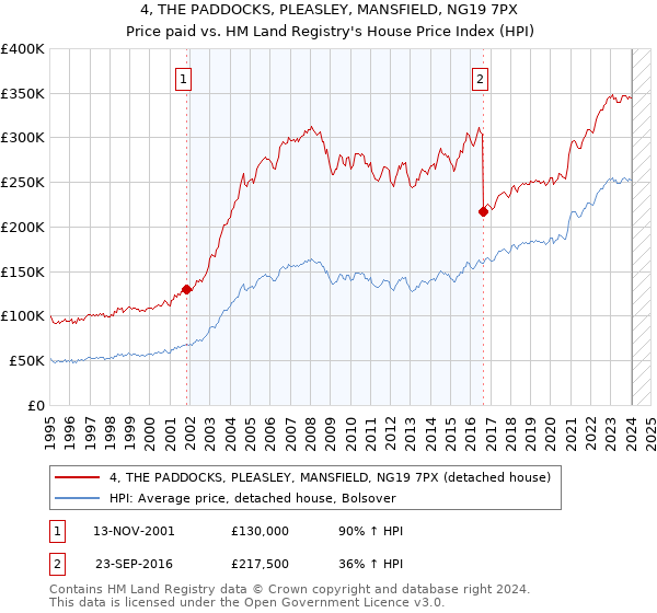 4, THE PADDOCKS, PLEASLEY, MANSFIELD, NG19 7PX: Price paid vs HM Land Registry's House Price Index