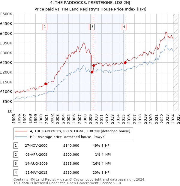 4, THE PADDOCKS, PRESTEIGNE, LD8 2NJ: Price paid vs HM Land Registry's House Price Index
