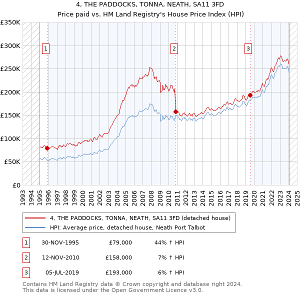 4, THE PADDOCKS, TONNA, NEATH, SA11 3FD: Price paid vs HM Land Registry's House Price Index