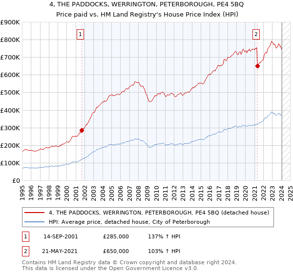 4, THE PADDOCKS, WERRINGTON, PETERBOROUGH, PE4 5BQ: Price paid vs HM Land Registry's House Price Index