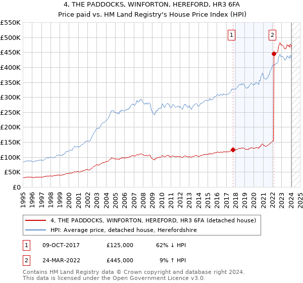 4, THE PADDOCKS, WINFORTON, HEREFORD, HR3 6FA: Price paid vs HM Land Registry's House Price Index