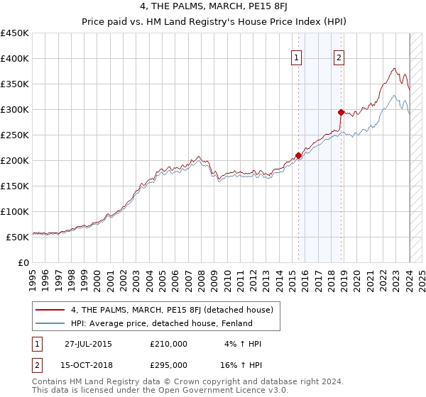 4, THE PALMS, MARCH, PE15 8FJ: Price paid vs HM Land Registry's House Price Index