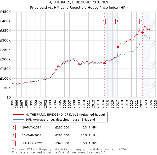 4, THE PARC, BRIDGEND, CF31 3LS: Price paid vs HM Land Registry's House Price Index