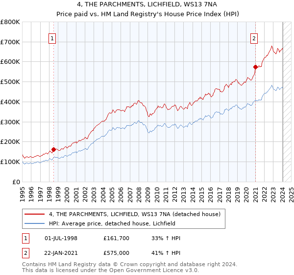 4, THE PARCHMENTS, LICHFIELD, WS13 7NA: Price paid vs HM Land Registry's House Price Index