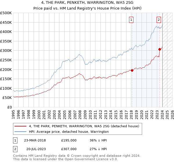 4, THE PARK, PENKETH, WARRINGTON, WA5 2SG: Price paid vs HM Land Registry's House Price Index