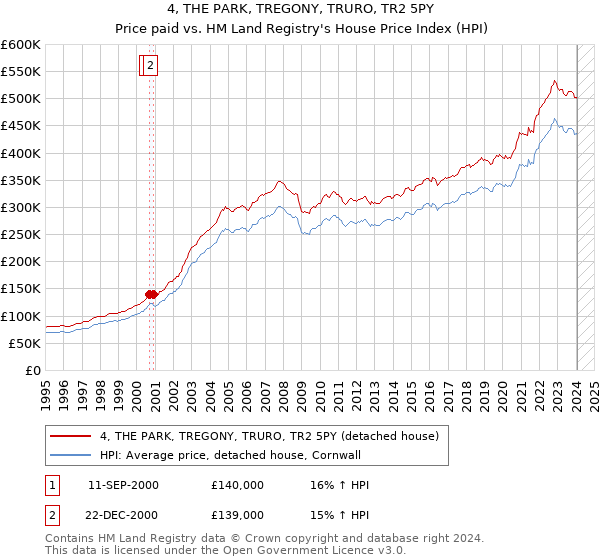 4, THE PARK, TREGONY, TRURO, TR2 5PY: Price paid vs HM Land Registry's House Price Index