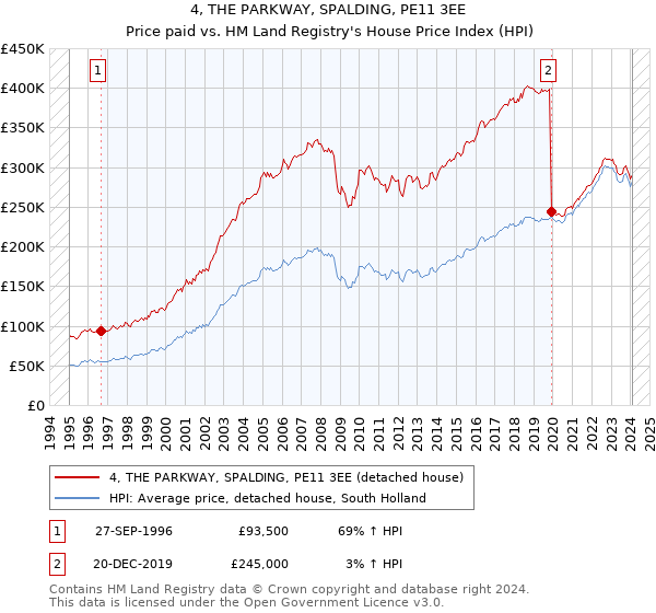 4, THE PARKWAY, SPALDING, PE11 3EE: Price paid vs HM Land Registry's House Price Index