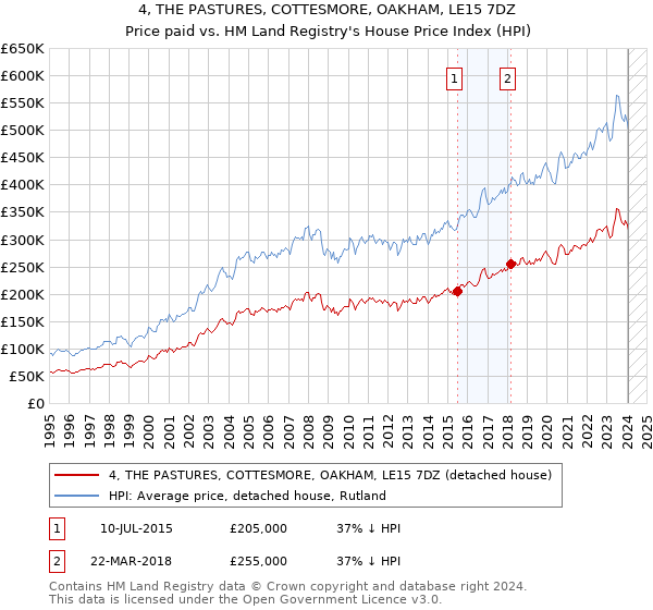 4, THE PASTURES, COTTESMORE, OAKHAM, LE15 7DZ: Price paid vs HM Land Registry's House Price Index