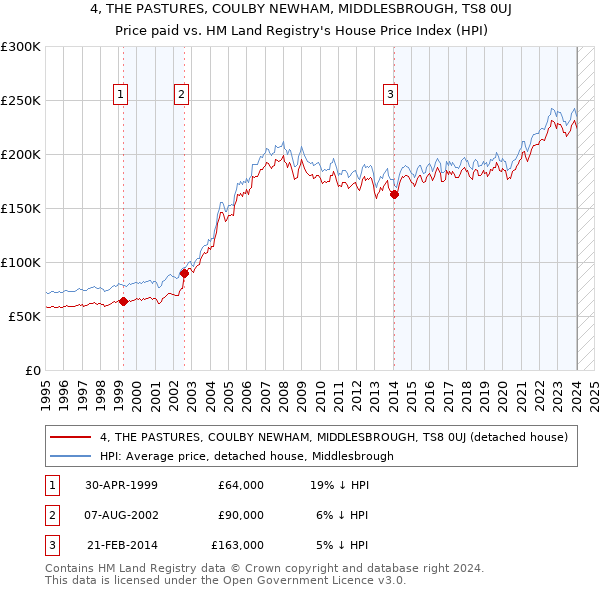 4, THE PASTURES, COULBY NEWHAM, MIDDLESBROUGH, TS8 0UJ: Price paid vs HM Land Registry's House Price Index
