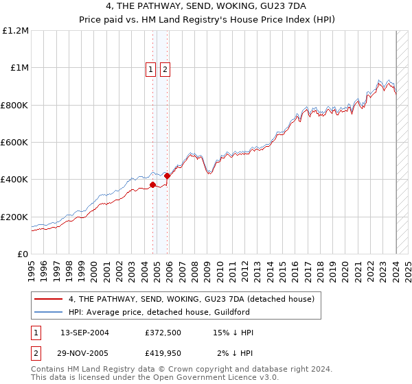 4, THE PATHWAY, SEND, WOKING, GU23 7DA: Price paid vs HM Land Registry's House Price Index