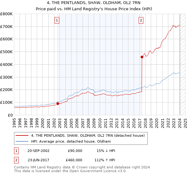 4, THE PENTLANDS, SHAW, OLDHAM, OL2 7RN: Price paid vs HM Land Registry's House Price Index