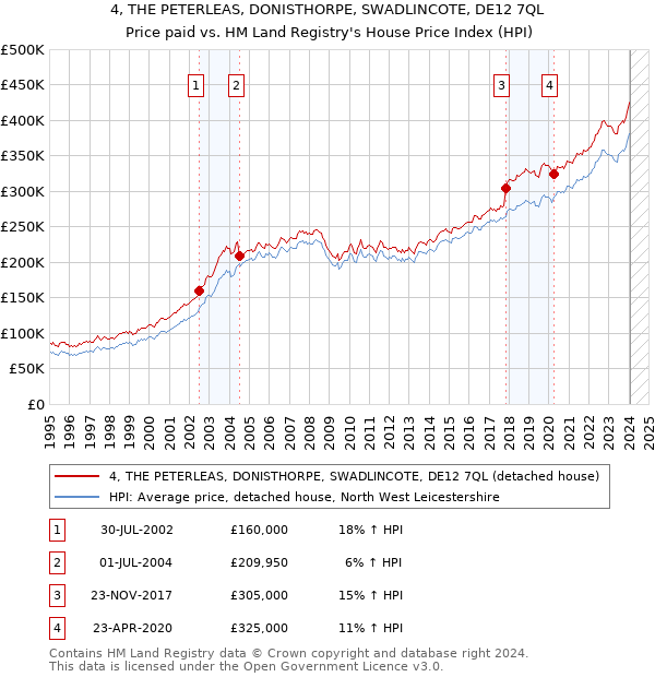 4, THE PETERLEAS, DONISTHORPE, SWADLINCOTE, DE12 7QL: Price paid vs HM Land Registry's House Price Index