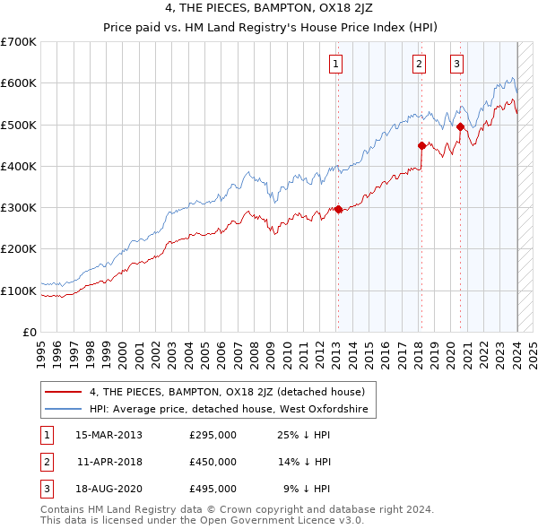 4, THE PIECES, BAMPTON, OX18 2JZ: Price paid vs HM Land Registry's House Price Index