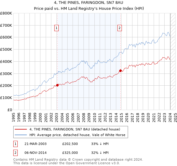 4, THE PINES, FARINGDON, SN7 8AU: Price paid vs HM Land Registry's House Price Index
