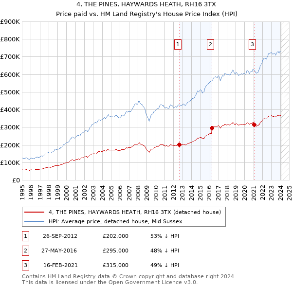 4, THE PINES, HAYWARDS HEATH, RH16 3TX: Price paid vs HM Land Registry's House Price Index