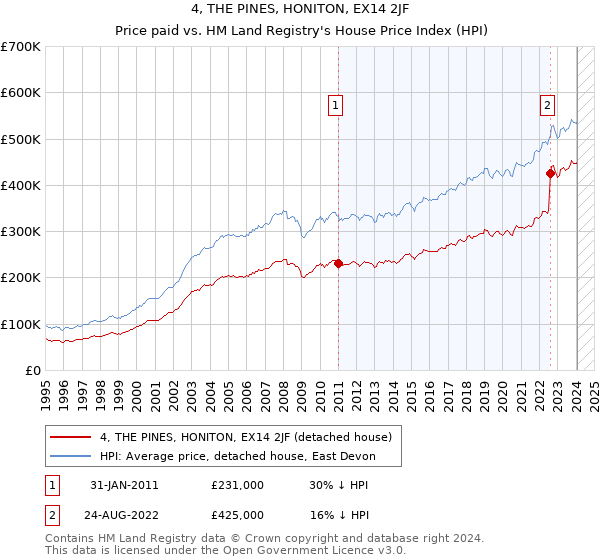 4, THE PINES, HONITON, EX14 2JF: Price paid vs HM Land Registry's House Price Index