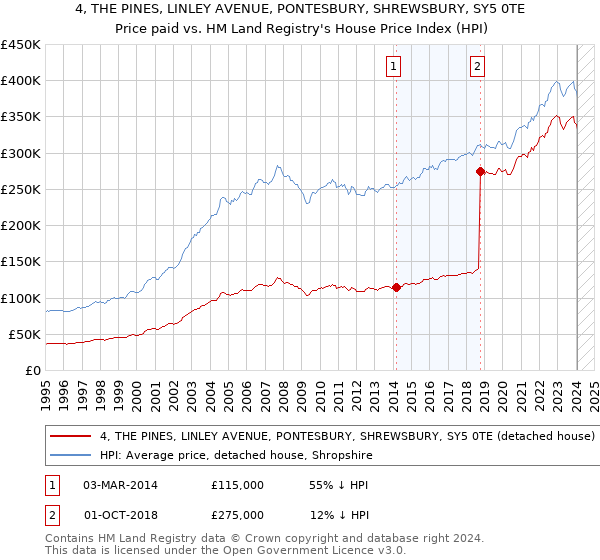 4, THE PINES, LINLEY AVENUE, PONTESBURY, SHREWSBURY, SY5 0TE: Price paid vs HM Land Registry's House Price Index