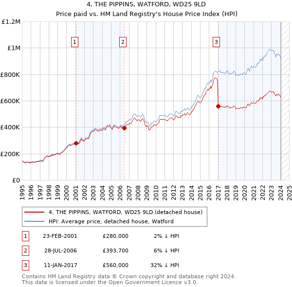 4, THE PIPPINS, WATFORD, WD25 9LD: Price paid vs HM Land Registry's House Price Index