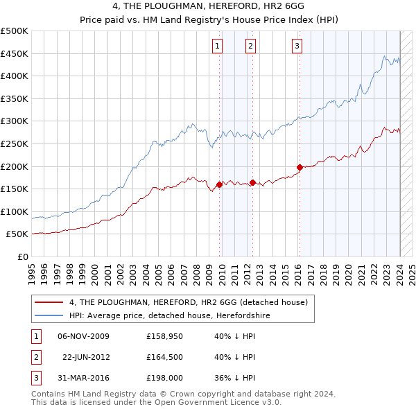 4, THE PLOUGHMAN, HEREFORD, HR2 6GG: Price paid vs HM Land Registry's House Price Index