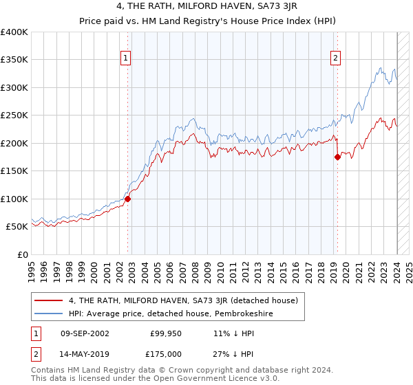 4, THE RATH, MILFORD HAVEN, SA73 3JR: Price paid vs HM Land Registry's House Price Index