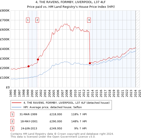 4, THE RAVENS, FORMBY, LIVERPOOL, L37 4LF: Price paid vs HM Land Registry's House Price Index