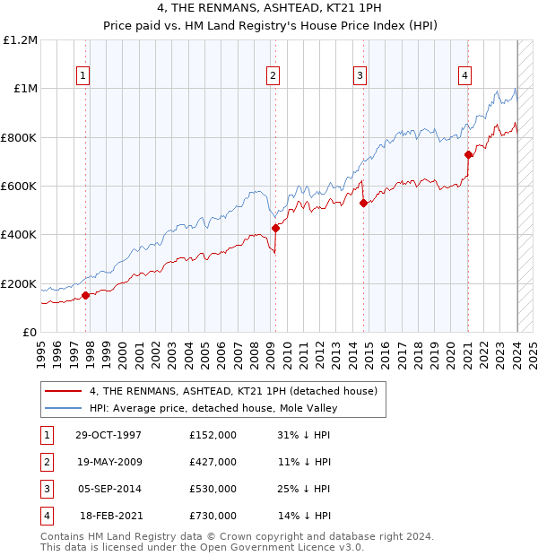 4, THE RENMANS, ASHTEAD, KT21 1PH: Price paid vs HM Land Registry's House Price Index