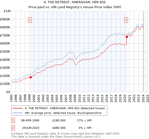 4, THE RETREAT, AMERSHAM, HP6 6SS: Price paid vs HM Land Registry's House Price Index