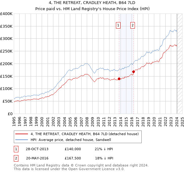 4, THE RETREAT, CRADLEY HEATH, B64 7LD: Price paid vs HM Land Registry's House Price Index