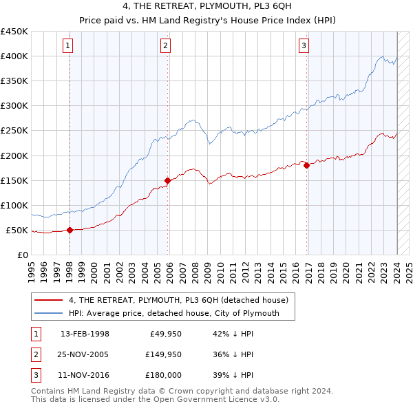 4, THE RETREAT, PLYMOUTH, PL3 6QH: Price paid vs HM Land Registry's House Price Index