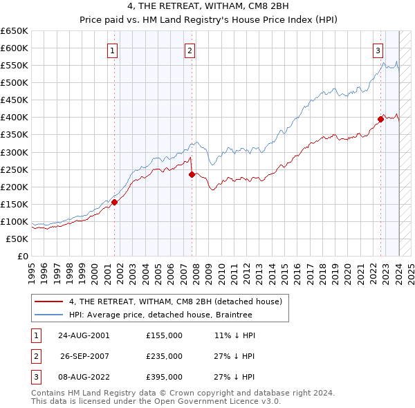 4, THE RETREAT, WITHAM, CM8 2BH: Price paid vs HM Land Registry's House Price Index