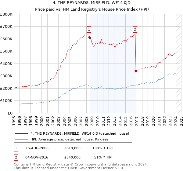 4, THE REYNARDS, MIRFIELD, WF14 0JD: Price paid vs HM Land Registry's House Price Index