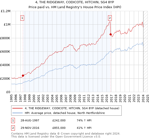 4, THE RIDGEWAY, CODICOTE, HITCHIN, SG4 8YP: Price paid vs HM Land Registry's House Price Index