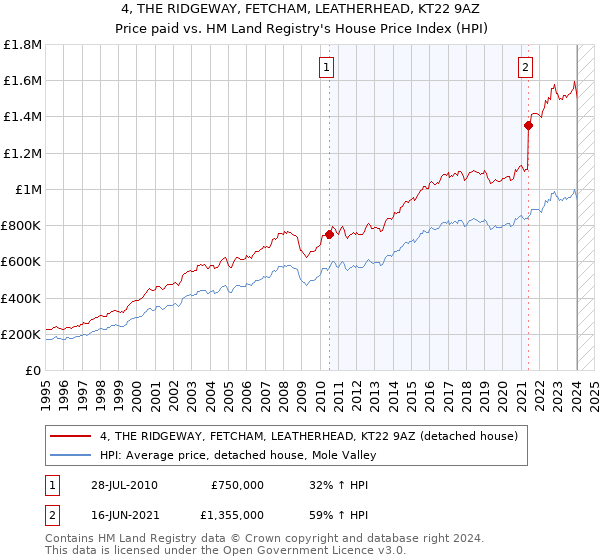 4, THE RIDGEWAY, FETCHAM, LEATHERHEAD, KT22 9AZ: Price paid vs HM Land Registry's House Price Index