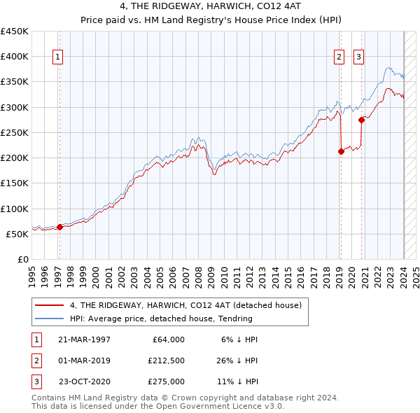 4, THE RIDGEWAY, HARWICH, CO12 4AT: Price paid vs HM Land Registry's House Price Index
