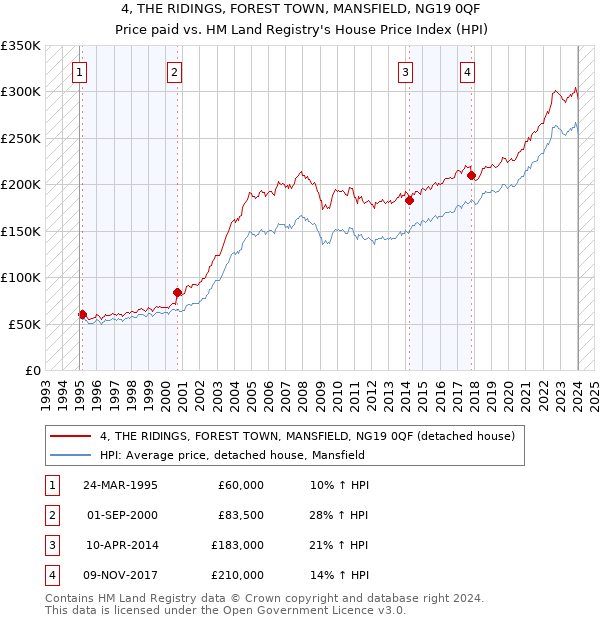 4, THE RIDINGS, FOREST TOWN, MANSFIELD, NG19 0QF: Price paid vs HM Land Registry's House Price Index