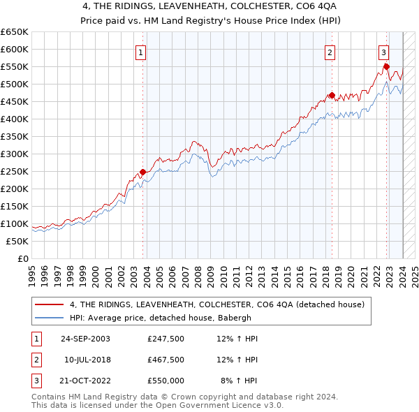4, THE RIDINGS, LEAVENHEATH, COLCHESTER, CO6 4QA: Price paid vs HM Land Registry's House Price Index