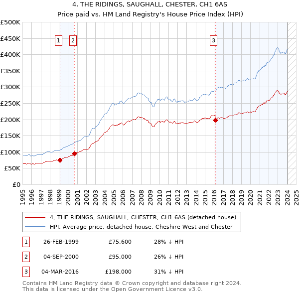 4, THE RIDINGS, SAUGHALL, CHESTER, CH1 6AS: Price paid vs HM Land Registry's House Price Index