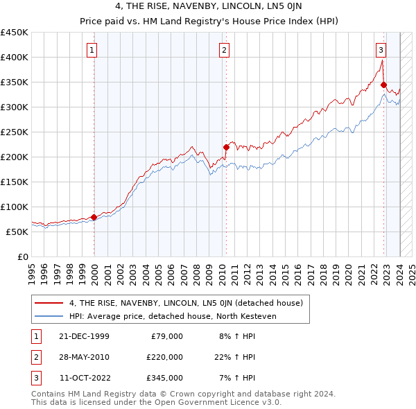 4, THE RISE, NAVENBY, LINCOLN, LN5 0JN: Price paid vs HM Land Registry's House Price Index