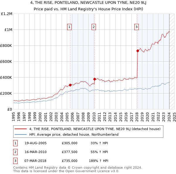 4, THE RISE, PONTELAND, NEWCASTLE UPON TYNE, NE20 9LJ: Price paid vs HM Land Registry's House Price Index