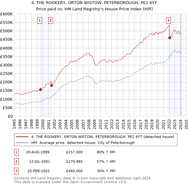 4, THE ROOKERY, ORTON WISTOW, PETERBOROUGH, PE2 6YT: Price paid vs HM Land Registry's House Price Index