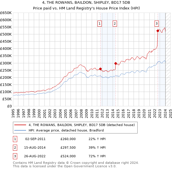 4, THE ROWANS, BAILDON, SHIPLEY, BD17 5DB: Price paid vs HM Land Registry's House Price Index